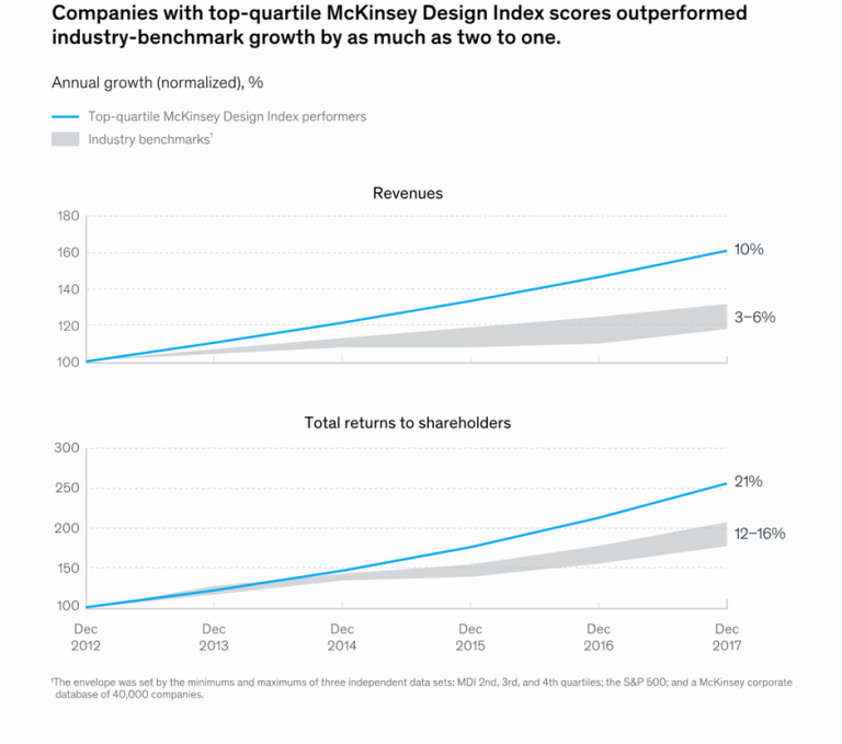 Gráfica de un estudio de McKinsey que muestra el retorno de la inversión en diseño