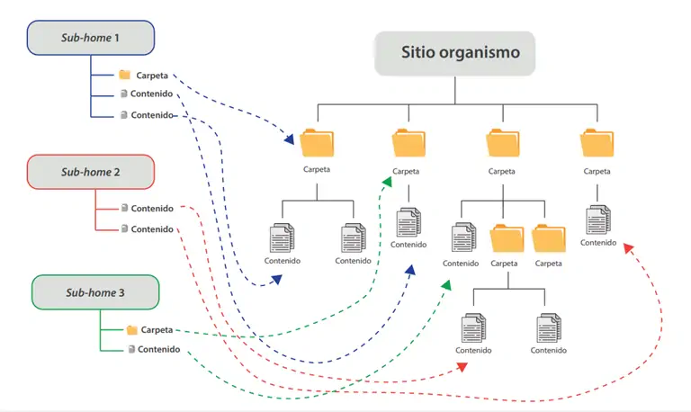 Esquema de la arquitectura de la información de una subhome