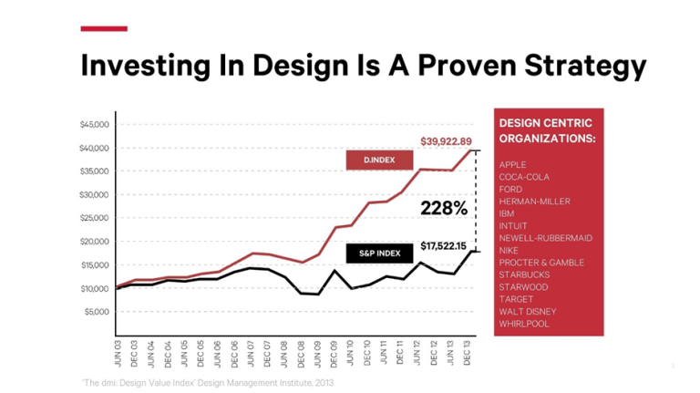 Gráfica que muestra que invertir en diseño es una estrategia probada